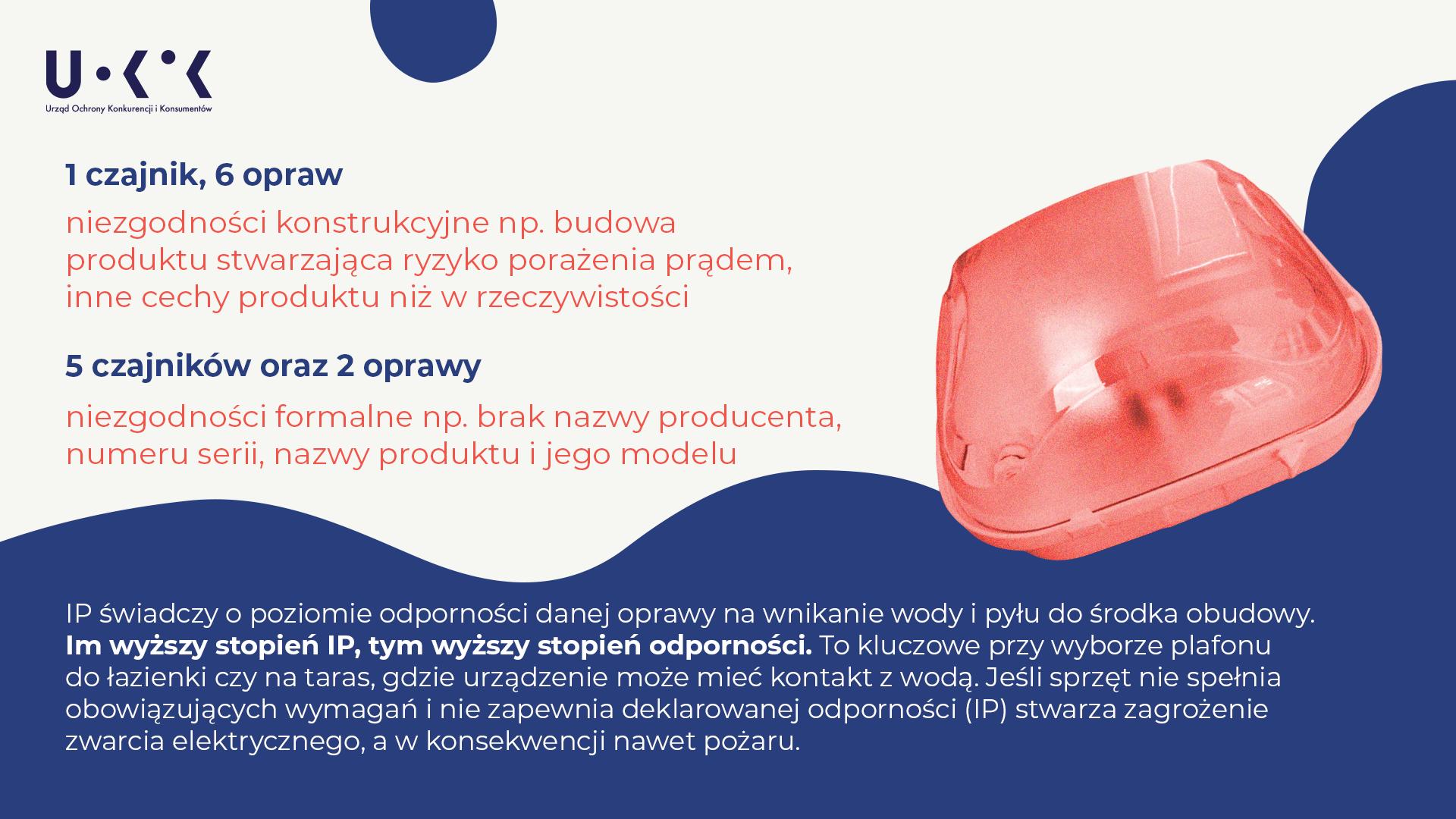 Zdjęcie przedstawia czerwony plafon na białym i granatowym tle, logo Urzędu Ochrony Konkurencji i Konsumentów oraz tekst: nagłówek „1 czajnik, 6 opraw” a pod nim: „niezgodności konstrukcyjne np. budowa produktu stwarzająca ryzyko porażenia prądem, inne cechy produktu niż w rzeczywistości”, następnie: nagłówek „5 czajników oraz 2 oprawy” a pod nim: „niezgodności formalne np. brak nazwy producenta, numeru serii, nazwy produktu i jego modelu”. Niżej znajduje się tekst: „IP świadczy o poziomie odporności danej oprawy na wnikanie wody i pyłu do środka obudowy. Im wyższy stopień IP, tym wyższy stopień odporności. To kluczowe przy wyborze plafonu do łazienki czy na taras, gdzie urządzenie może mieć kontakt z wodą. Jeśli sprzęt nie spełnia obowiązujących wymagań i nie zapewnia deklarowanej odporności (IP) stwarza zagrożenie zwarcia elektrycznego, a w konsekwencji nawet pożaru”.